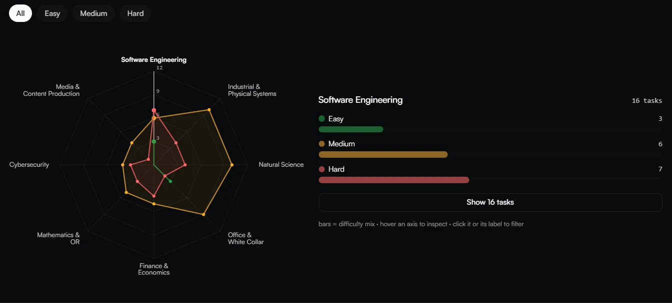 Distribution of SkillsBench tasks by category, showing software engineering as a minority of the 86-task registry