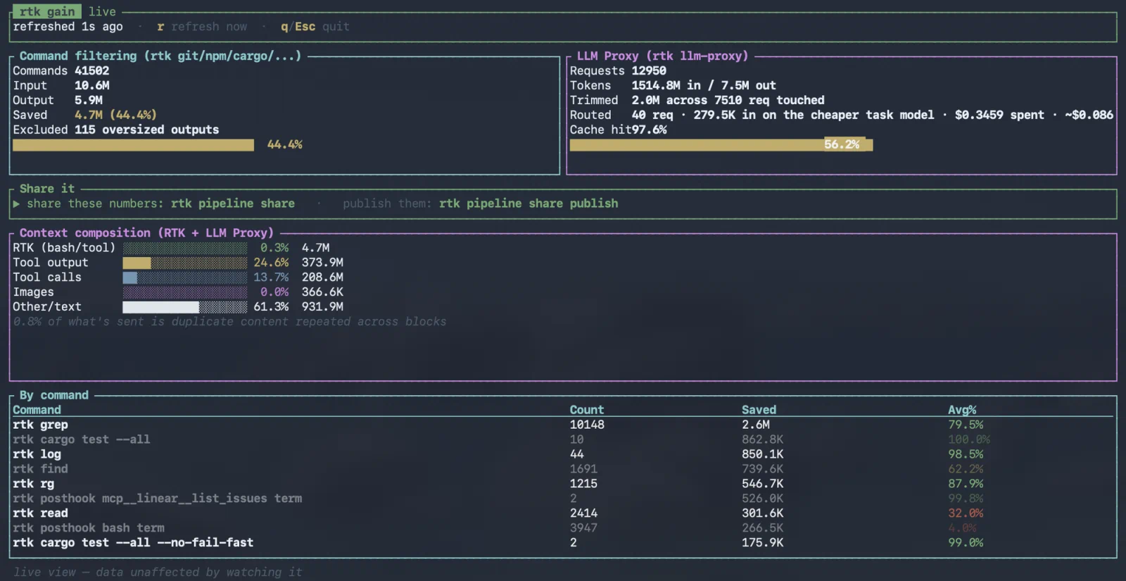 rtk gain live dashboard: command filtering savings, RTK Proxy requests and cache hits, context composition, and savings by command