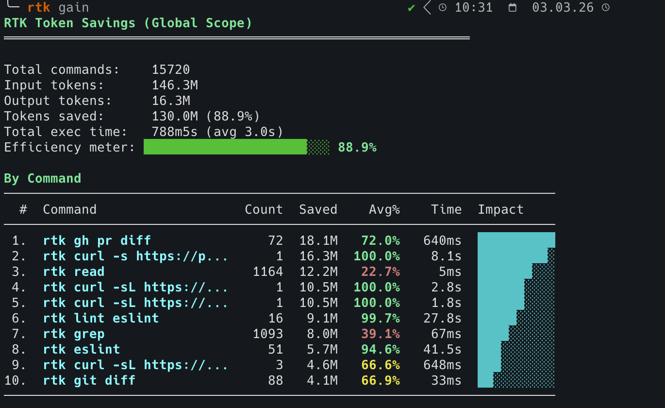 rtk gain dashboard showing 88.9% efficiency
